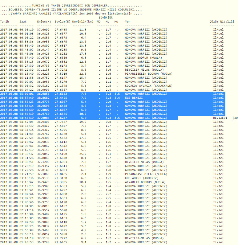 Bodrum'da sabaha karşı 4.3 büyüklüğünde korkutan depremler! Bodrum Son depremler