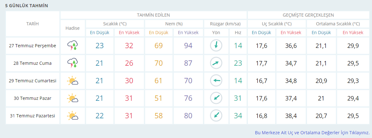 Meteoroloji uyardı! akşam saatlerine dikkat İstanbul'da kuvvetli sağanak yağış bekleniyor
