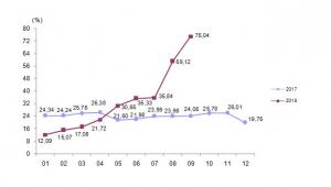 2018 Eylül'de Yurt Dışı Üretici Fiyat Endeksi yüzde 10.14 arttı