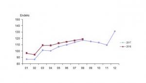 Perakende satış hacmi Ağustos'ta %1,3 arttı