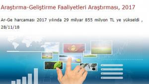 2017'de AR-GE için 29 milyar 855 milyon TL harcandı