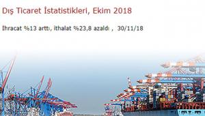 2018 Ekim ayında İhracat yüzde 13 artarken, ithalat yüzde 23.8 azaldı