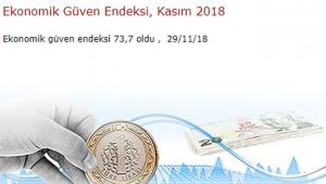 2018 Kasım'da Ekonomik güven endeksi 73.7