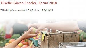 Tüketici güven endeksi Kasım'da 59.6 oldu