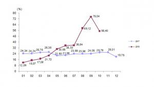 Yurt Dışı ÜFE Ekim'de yüzde 7.45 geriledi