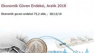 Ekonomik güven endeksi 2018 Aralıkta 75.2 oldu