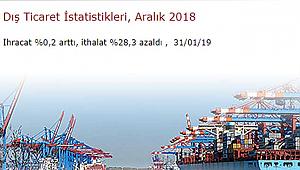Aralık 2018'de İhracat yüzde 0.2 arttı, ithalat yüzde 28.3 azaldı