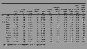 Ekim ayı işsizlik rakamları açıklandı