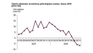 Kasım'da sanayi üretimi yüzde 6.5 azaldı