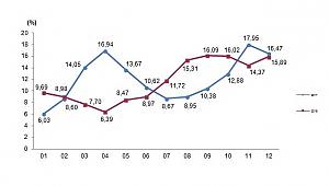 Tarım ÜFE Aralıkta yüzde 3.28 arttı