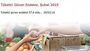 Şubat 2019'da Tüketici Güven Endeksi 57.8 oldu