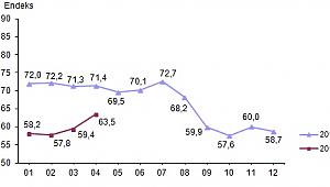 Tüketici güven endeksi 63,5 oldu