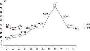 Yurt dışı üretici fiyat endeksi aylık %3,44 arttı