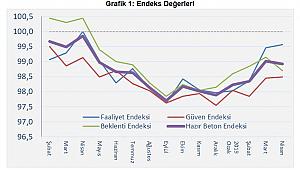 İnşaat faaliyetlerinde canlanma beklentisi zayıf