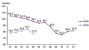 İnşaat sektörü güven endeksi 49,8 'e geriledi