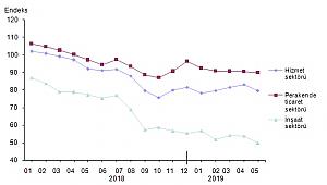 İnşaat sektörü güven endeksi mayıs ayında % 7,7 azaldı