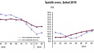 TÜİK; İşsizlik oranı %14,7 seviyesinde gerçekleşti  