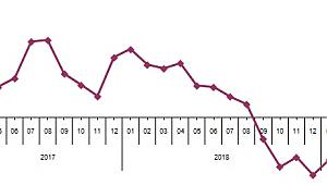 Perakende satış hacmi bir önceki yılın aynı ayına göre %3,8 azaldı