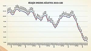 Türkiye İMSAD İnşaat Malzemeleri Sanayi Bileşik Endeksi, Nisan ayı sonuçları açıklandı