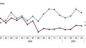 İhracat birim değer endeksi %7,1 azaldı