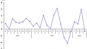 İnşaat sektöründe ciro %14 azaldı