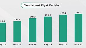Markalı konut projelerinde satışların %5’i yabancıya yapıldı