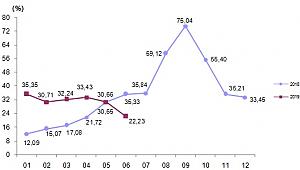 Yurt dışı üretici fiyat endeksi aylık %3,24 düştü