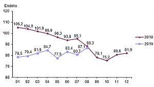Ekonomik güven endeksi 87,1 oldu