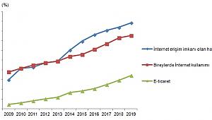 İnternet kullanan bireylerin oranı %75,3 oldu