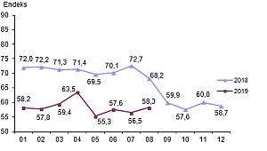 Tüketici güven endeksi 58,3 oldu