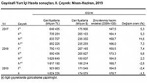 Gayrisafi Yurt İçi Hasıla (GSYH) %1,5 azaldı