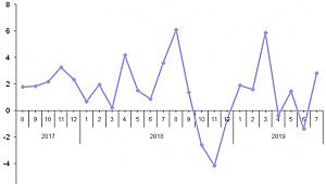 İnşaat sektöründe ciro %6,8 azaldı