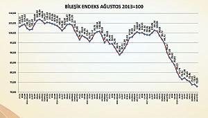 İnşaat sektöründeki sorunlar beklentileri olumsuz etkiledi