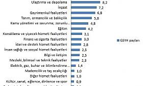 Kişi başına GSYH, ABD doları cinsinden 9 bin 693 dolar oldu