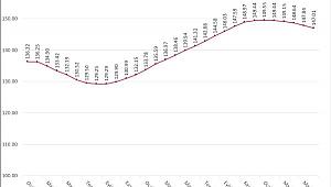 Ticari gayrimenkul endeksi 5,69 puan yükselirken, 6 ayda 2,54 puan düşüş gösterdi