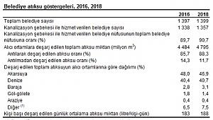 Belediye Atıksu İstatistikleri Açıklandı