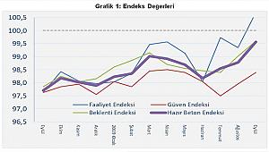 İnşaat Sektörü Hareketlenmeye Başladı