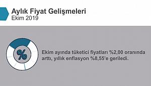 Tüketici Fiyatları Ekim Ayında Yüzde 2 Oranında Arttı