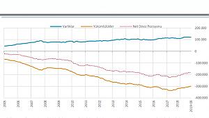 Eylül ayında Kısa Vadeli Varlıklar 102.636 milyon ABD doları oldu