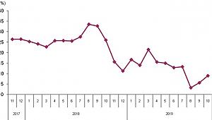 İNŞAAT SEKTÖRÜNDE CİRO YÜZDE 19 ORANINDA AZALDI