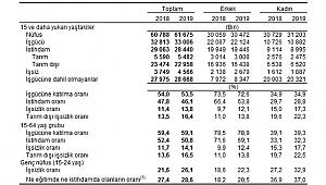İşsizlik Oranı Eylül Ayında Yüzde 13,8 Oldu