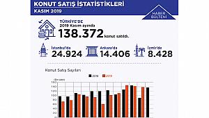 Konut Satışları Geçen Yıla Göre Yüzde 54,4 Oranında Arttı