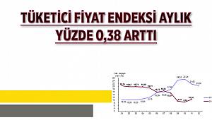 Tüketici Fiyat Endeksi aylık yüzde 0,38 arttı