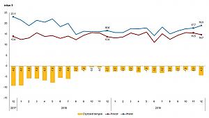 Dış Ticaret Açığı Yıllık Yüzde 43,5 Oranında Azaldı