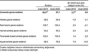 Ekonomik Güven Endeksi 97,1'e Yükseldi
