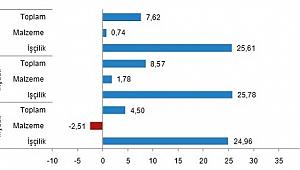 İnşaat Maliyet Endeksi Yıllık Yüzde 7,62 Oranında Arttı