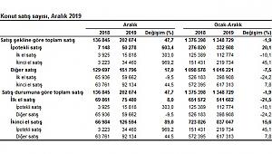 Konut Satışları Yıllık Yüzde 1,9 Oranında Azaldı