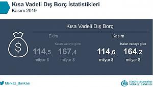 Merkez Bankası, Kısa Vadeli Dış Borç İstatistikleri 2019 Kasım verilerini açıkladı