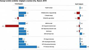 Sanayi Üretimi Yıllık Yüzde 5,1 Oranında Arttı
