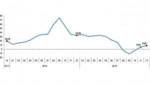 Yurt Dışı Üretim Fiyat Endeksi Yıllık Yüzde 8,93 Oranında Arttı